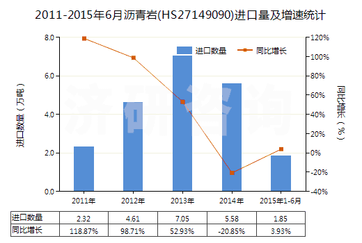2011-2015年6月瀝青巖(HS27149090)進(jìn)口量及增速統(tǒng)計 2011-2015年6月瀝青巖(HS27149090)進(jìn)口量及增速統(tǒng)計